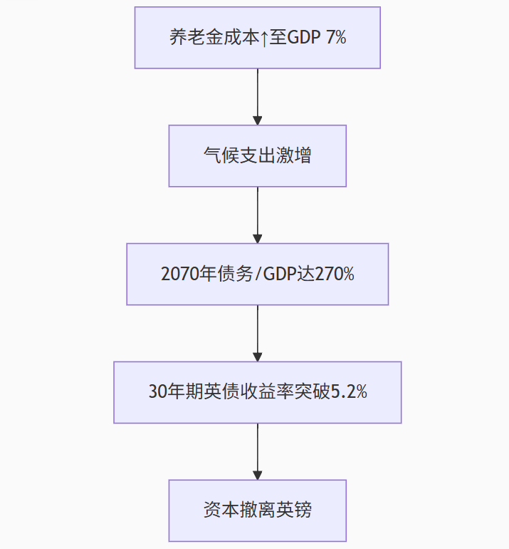 英镑溃败1.3550!债务炸弹引爆270%GDP危机,1.3480成多空生死线
