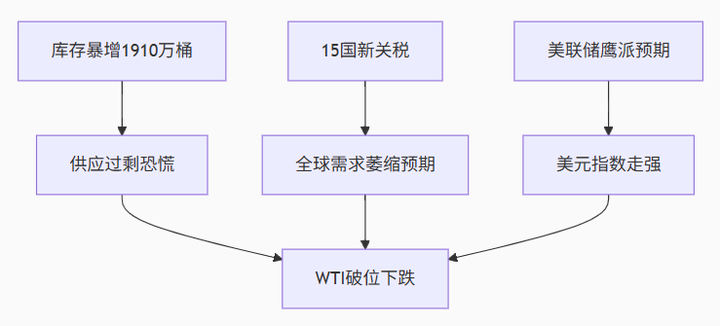 WTI暴跌近3.5%触及65美元,十年最大库存增幅引爆需求恐慌