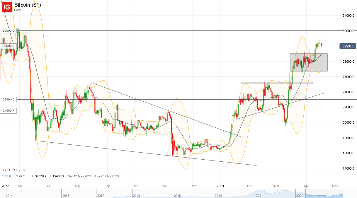 比特币(BTC)突破三万关口，能否站稳继续往上却是未知数