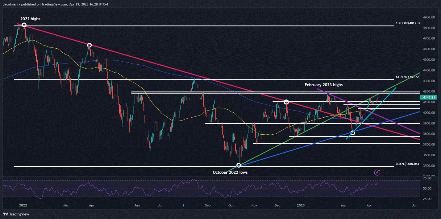 美国3月PPI大幅下降，SP500指数挑战4,200关口！