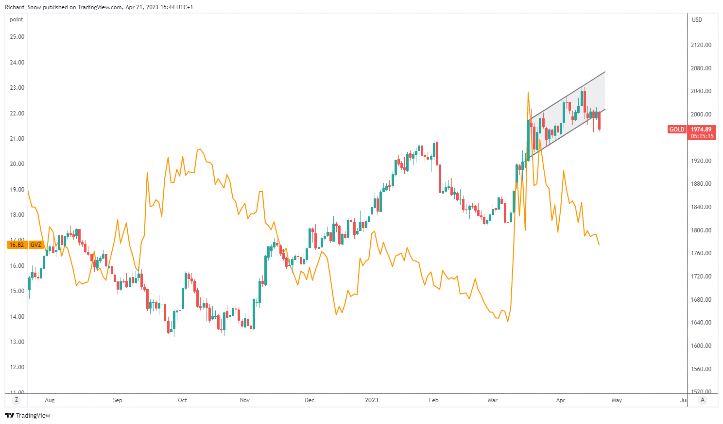 黄金或不会跌太久，本周看点是美国GDP！