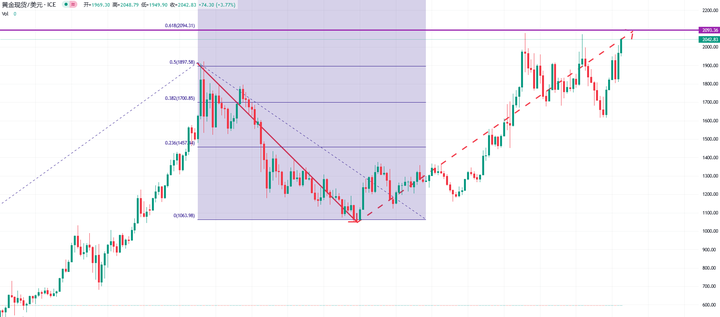 黄金：逼近历史高位2075，新一轮涨势OR顶部区域？