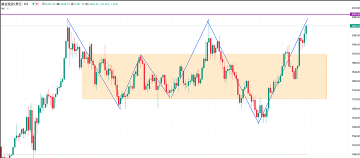 黄金：逼近历史高位2075，新一轮涨势OR顶部区域？