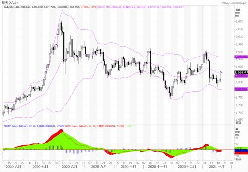 20210121—美指连续下跌 黄金保持反弹势能