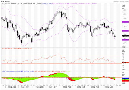 20210930—美指创年内新高 黄金刷新近期低点
