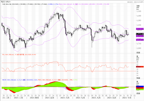 20211020—美国新屋开工数据不良 黄金趁机低位拉升