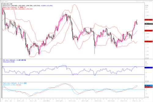20211117—10月零售数据强劲 黄金出现获利回吐