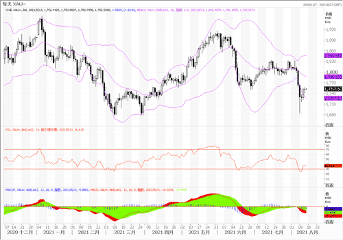 20210813—美国7月PPI数据上涨 黄金微幅起伏交投淡静