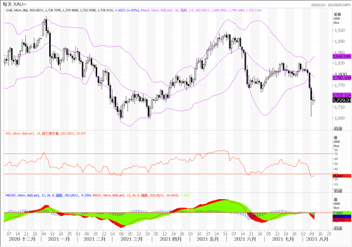 20210811—非农数据压力缓解 黄金微幅波动止泻