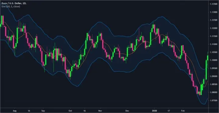 如何使用移动平均包落线（MAE）？