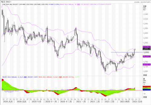 20210507—金价上破1800 市场等待非农