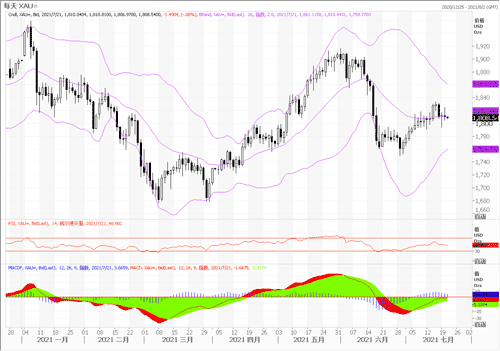 20210721—美债强劲反弹 黄金略回撤维稳