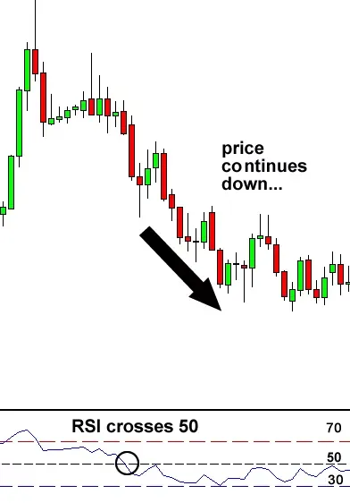 如何正确使用相对强弱指标（RSI）?