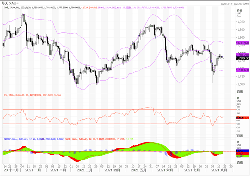 20210820—缩债押注促美指创高位 黄金窄幅振荡中下行