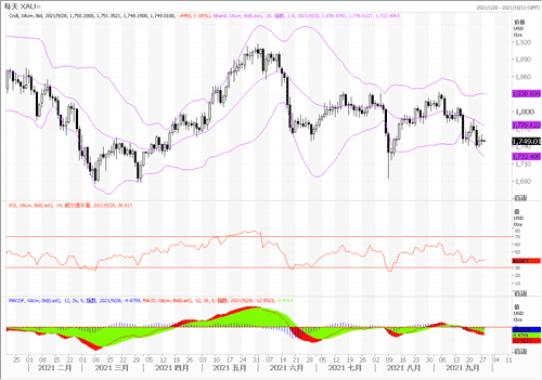 20210929—美债及美元上涨持续施压 黄金创七周以来最低收盘