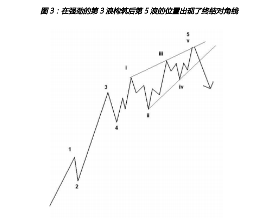 艾略特波浪理论高级指南