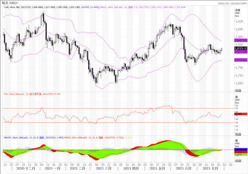 20210729—美联储加息态度依旧偏缓 黄金趁机低位反弹