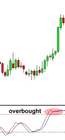 如何使用随机震荡指标（Stochastic）？