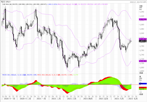 20210709—美股大幅下挫 黄金多空纠缠在1800关口