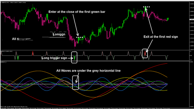 Forex Black Magic 指标系统