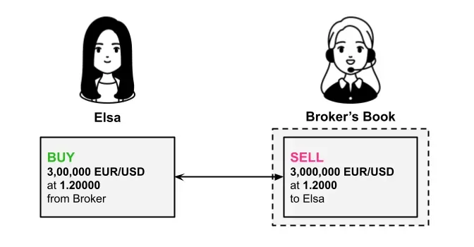 A-Book：外汇经纪商如何管理风险？