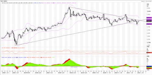 20210210—黄金春节前面临1850强阻力
