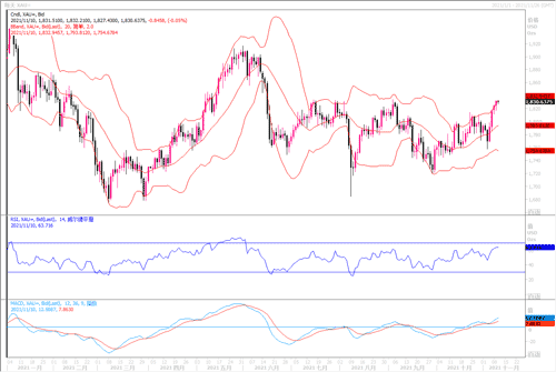 20211110—美国TAPER落地后 黄金四连阳冲击高位