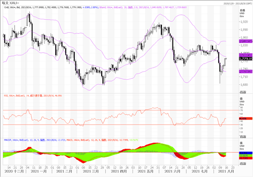 20210817—疫情蔓延担忧情绪升温 避险买盘继续支撑黄金