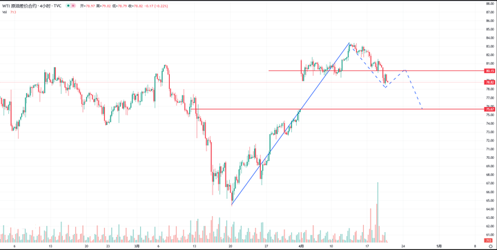 WTI原油：美经济陷入停滞、油价失守80关口，回补缺口可期
