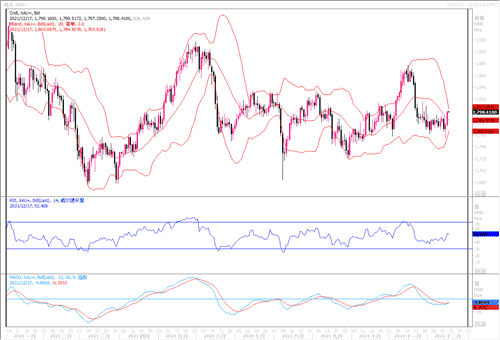 20211217—各央行利率会议落地 黄金松绑展开反弹
