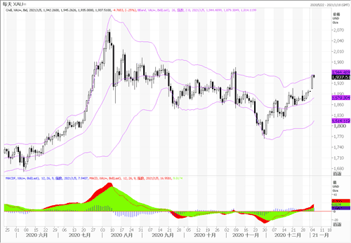 20210105—新年美指继续创低 黄金亮相涨40美元