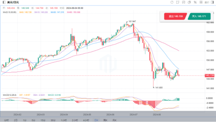 日本通胀加速，央行或持续升息，美元兑日元承压下行