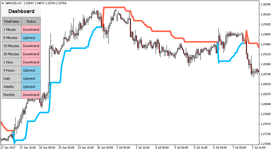 Super Trend 3.0 Metatrader 技术指标 (MT4/MT5)