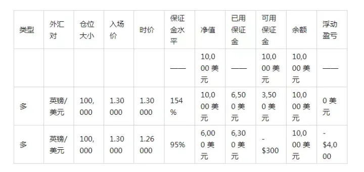 交易场景：追加保证金水平为 100%，止损水平为 50%