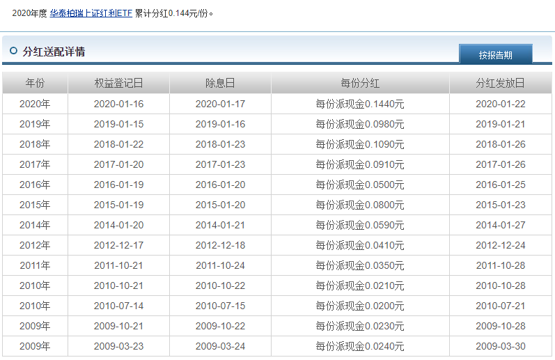 ETF热门问题汇总