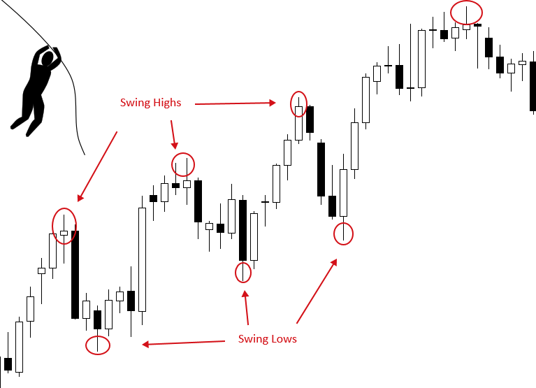 摆动交易高点和低点