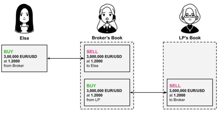 A-Book：外汇经纪商如何管理风险？