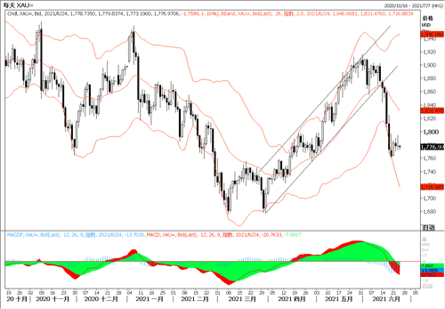 20210624—美联储官员鹰派表态 黄金短线波动加剧