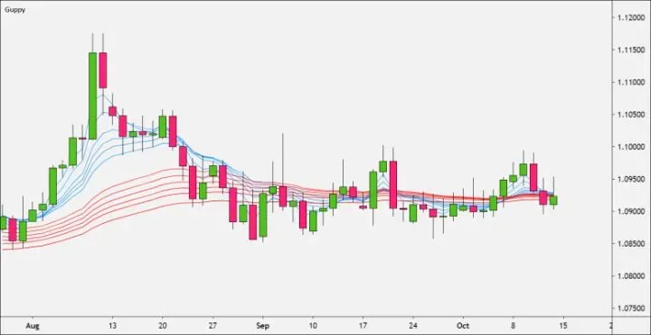 如何使用 Guppy 多重移动平均线 (GMMA) 进行趋势交易？