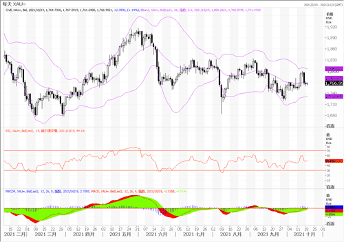 20211019—美国债收益率保持上升 黄金走势仍显得脆弱