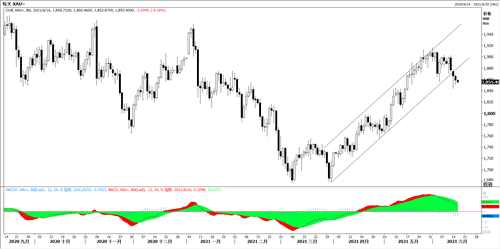 20210616—美联储重磅议息 黄金先跌为敬