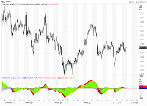 20210915—通胀压力下降 黄金小幅反弹