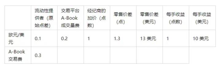 A-Book 经纪人如何赚钱？