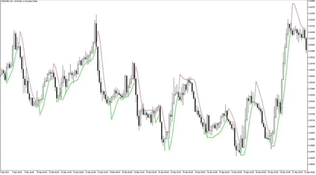 Super Trend Hull MT5 Forex Indicator Free Download