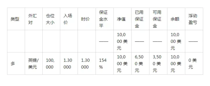 交易场景：追加保证金水平为 100%，止损水平为 50%