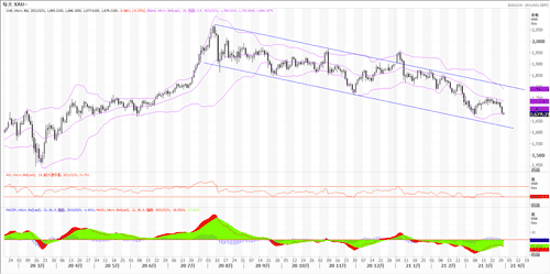 20210331—金价一泻千里 前景堪忧