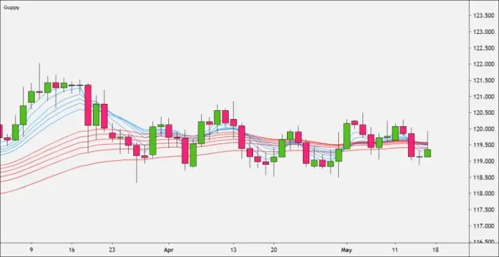 如何使用 Guppy 多重移动平均线 (GMMA) 进行趋势交易？