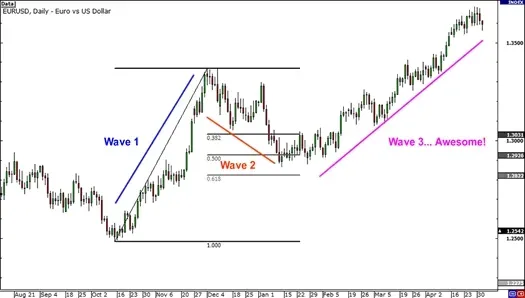 如何使用艾略特波浪交易外汇？