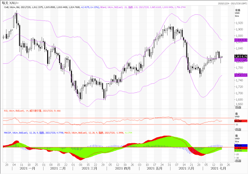 20210720—新冠病毒加速蔓延 黄金凸显避险属性