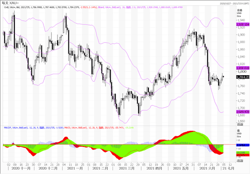 20210705—美国失业率不尽如意 黄金呈区间性反弹整理